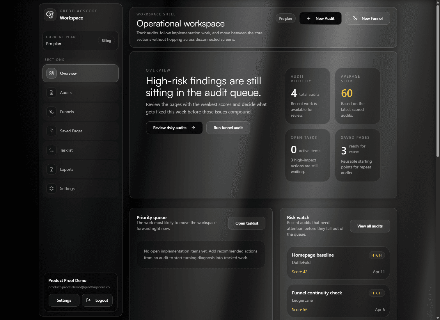 gredflagscore dashboard overview showing the operational workspace, audit velocity, risk watch, and saved pages